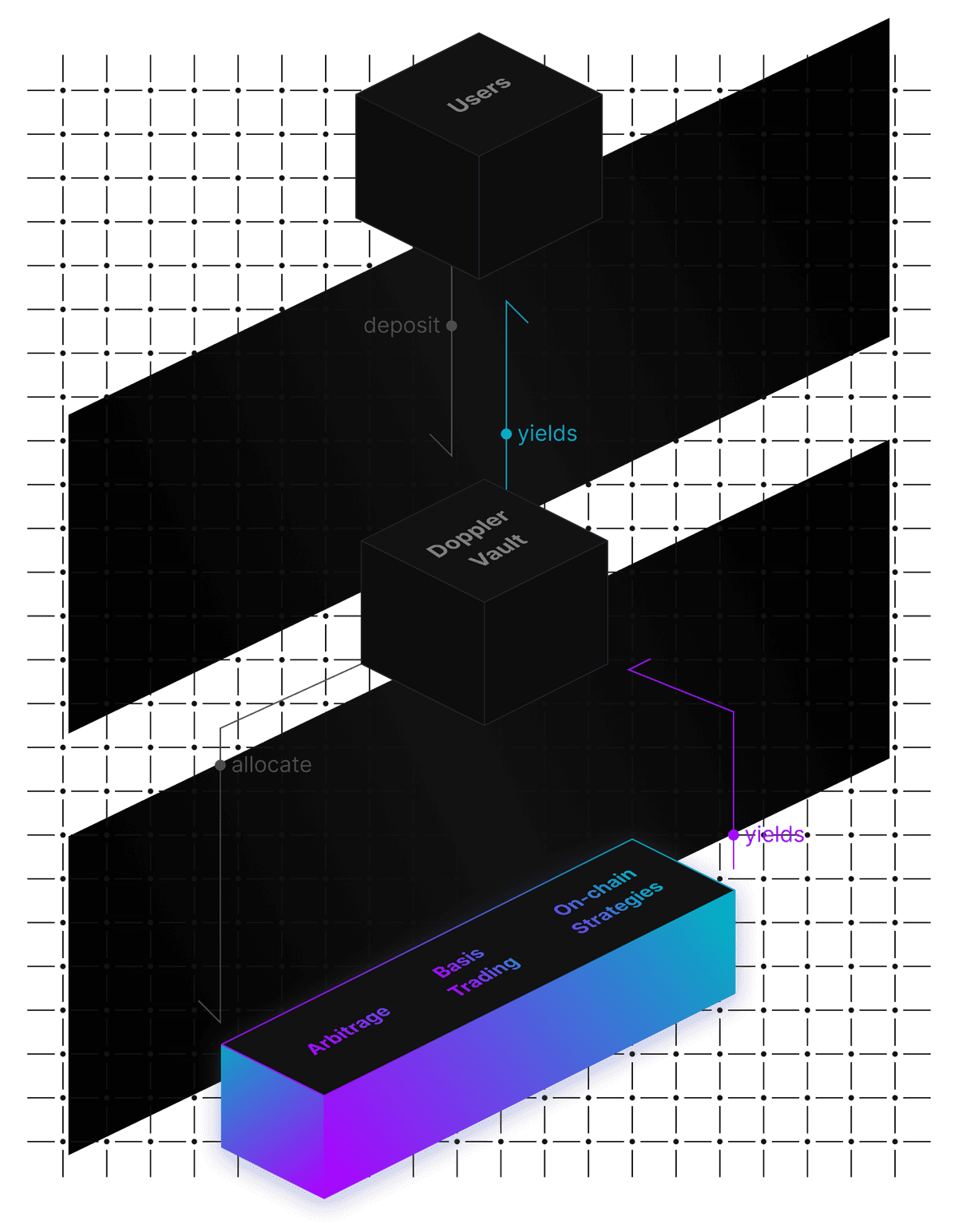 Yield Generation & Distribution